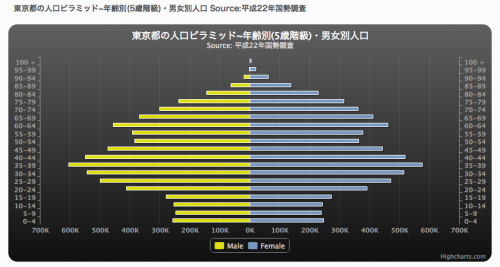 http://demography.blog.fc2.com/ 人口ピラミッドより表示