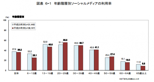 総務省 情報通信統計データベース 平成24年報告書より http://www.soumu.go.jp/johotsusintokei/statistics/statistics05b1.html 年齢階層別ソーシャルメディアの利用率