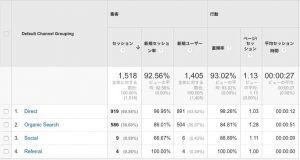 GoogleAnalyticsで集計された数値
