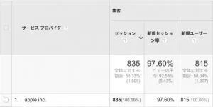 GoogleAnalyticsで集計された数値