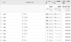 GoogleAnalyticsで集計された数値
