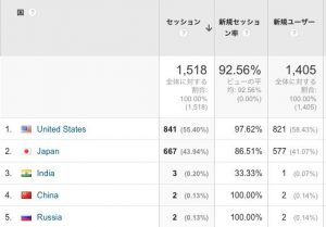 GoogleAnalyticsで集計された数値