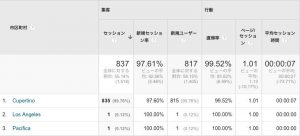 GoogleAnalyticsで集計された数値