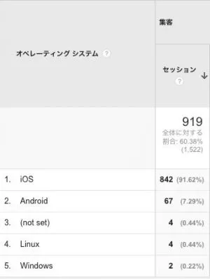 GoogleAnalyticsで集計された数値
